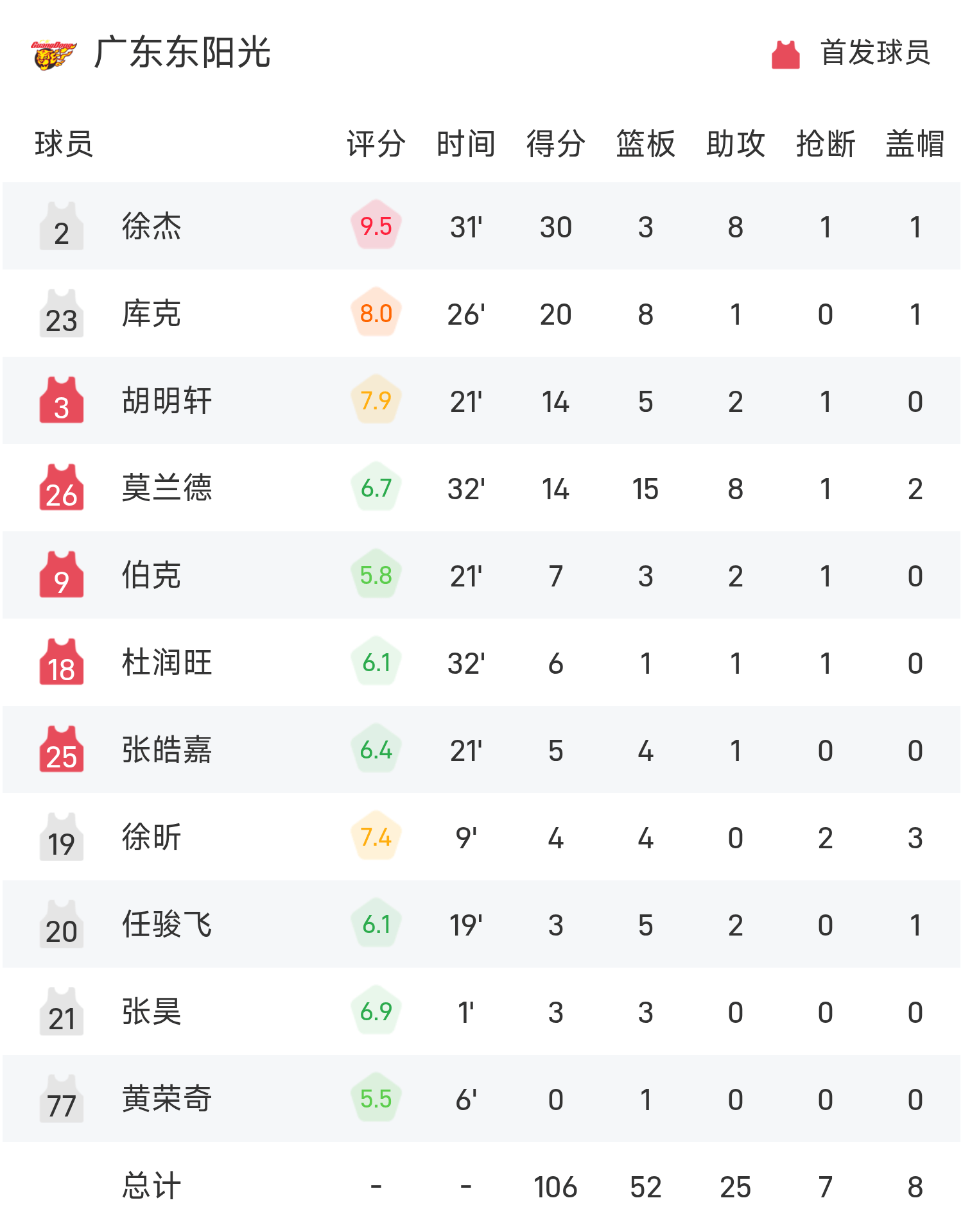 包含新疆广汇单刀错失备战欧篮联德罗巴连续十五场比赛得分超过失利，媒体一致点评：赛前明尼苏达森林狼备战欧冠的词条